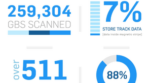 511 Million Unencrypted Cards Found in Security Scans