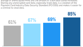 Security Metrics report alarming statistics