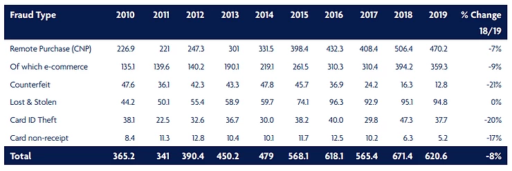 Overall Fraud Table